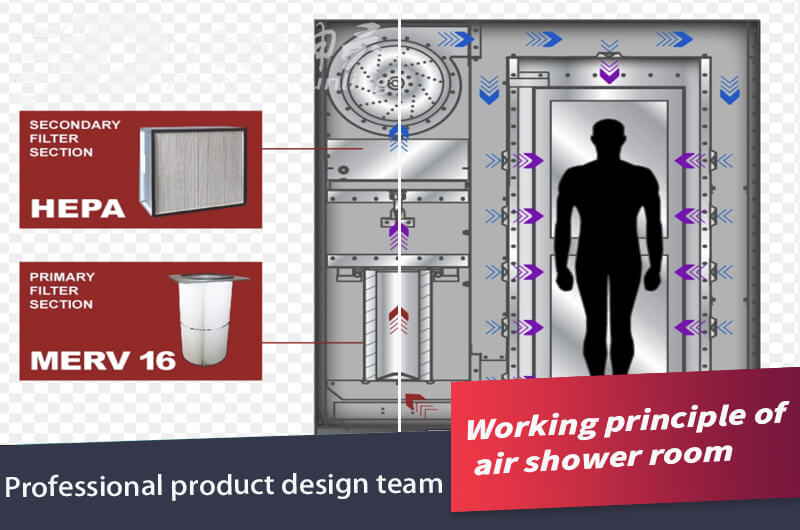 are cleanroom air shower effectiveness