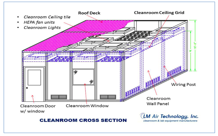 What is a Class 1000 Cleanroom?