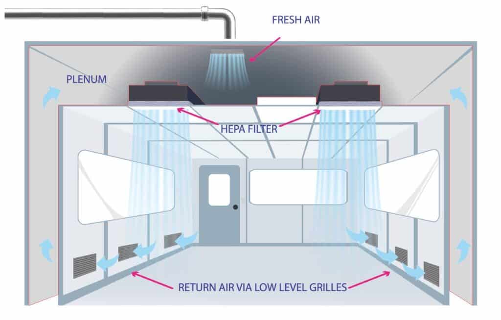 How cleanroom HEPA filtration systems wo