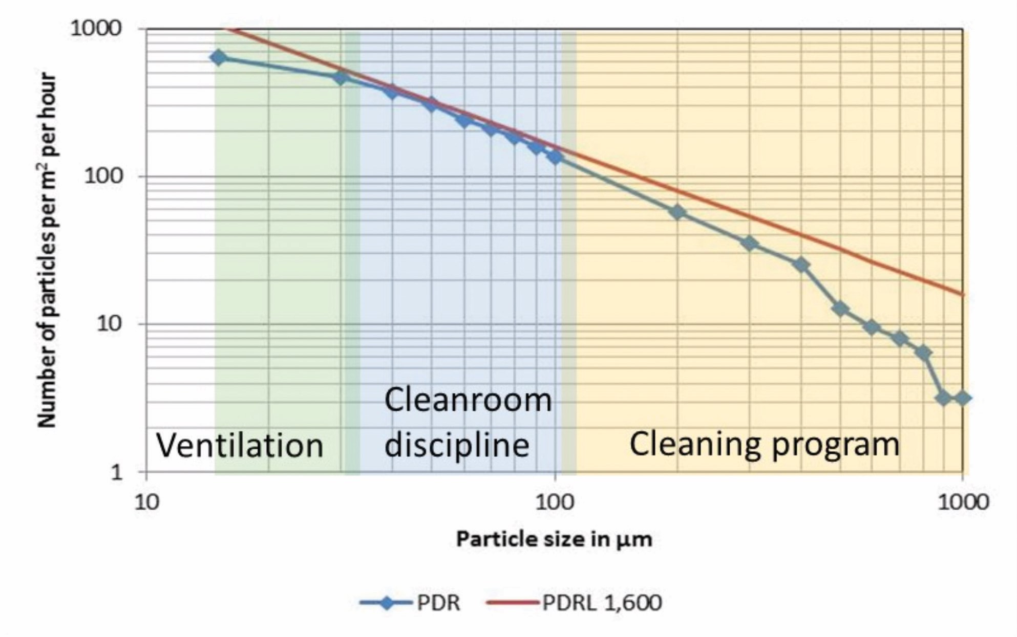 How fast does the particle settling rate