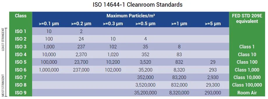 2017-08-10 ISO Cleanroom Standards.jpg 2017-08-10 ISO Cleanroom Standards.jpg