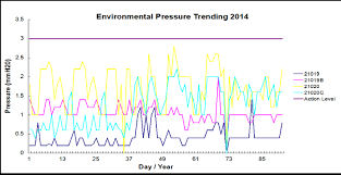 Title : Environmental Monitoring Trendy Study for cGMP