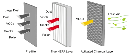 Air purification with HEPA