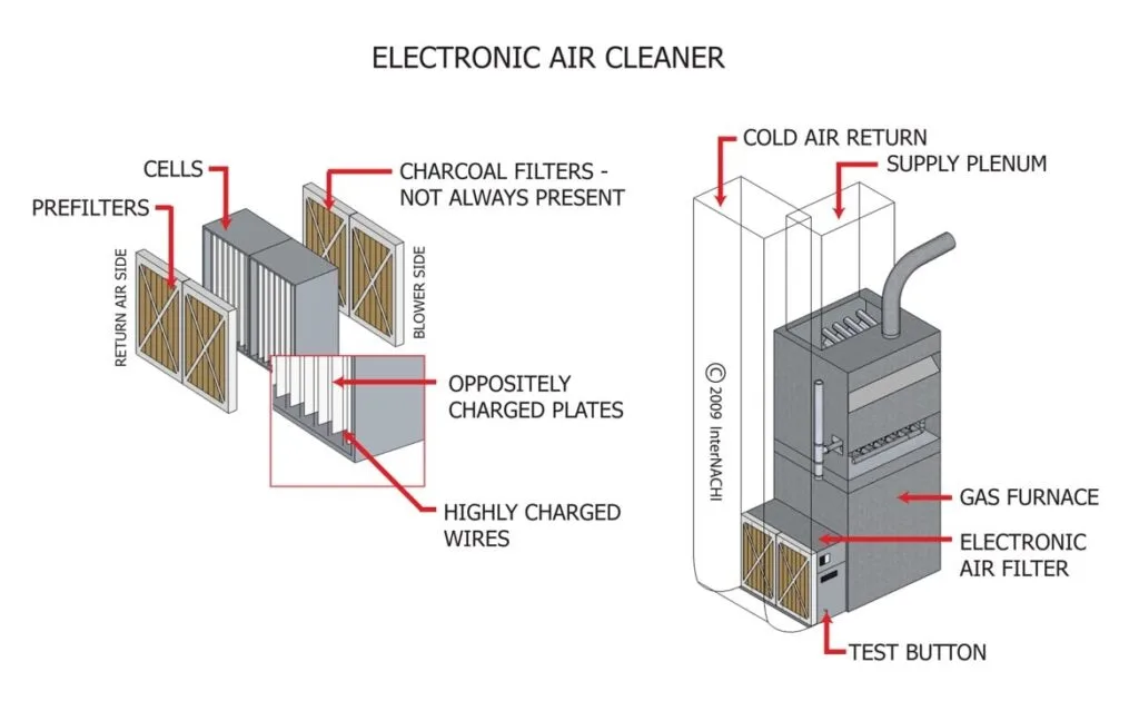 How do electronic air filters work?