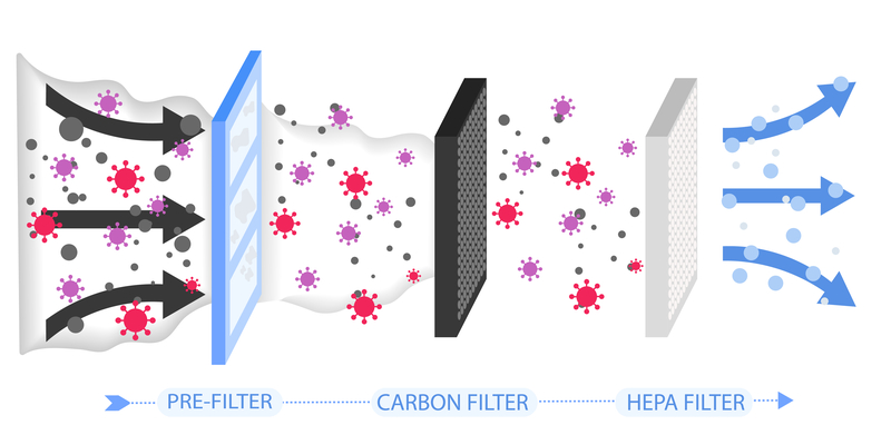 What are the benefits of using a HEPA fi