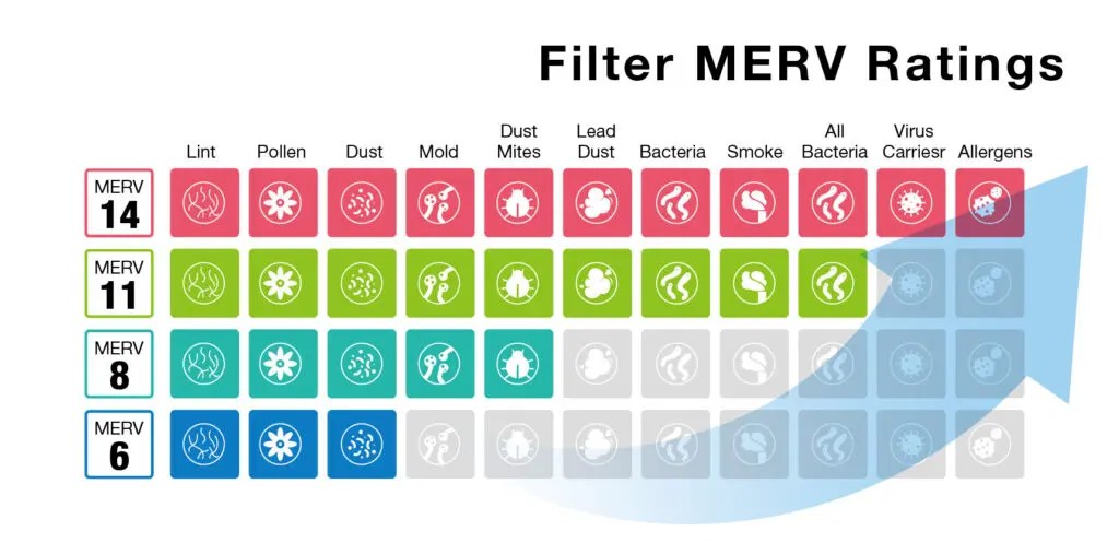 What is the MERV rating for HEPA filters
