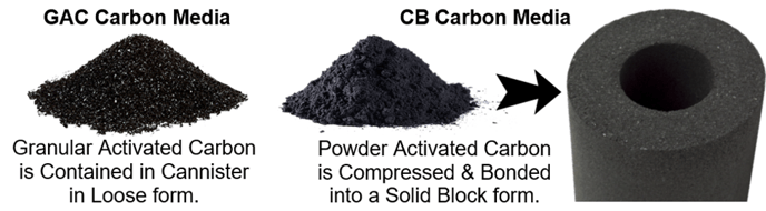 Granular Activated Carbon (GAC) vs. Activated Carbon Block (CB) Water  Filters