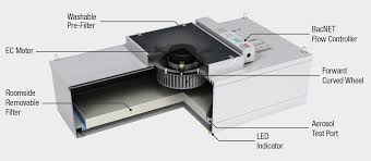 FFU Product Structure Diagram FFU Product Structure Diagram