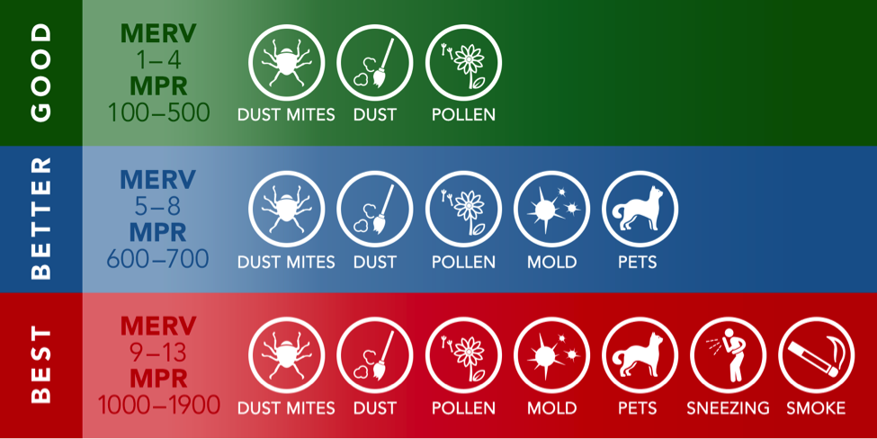 What Is The MERV Rating of an HVAC Unit and is it Important? - A & E Air Conditioning and Heating LLC What Is The MERV Rating of an HVAC Unit and is it Important? - A & E Air Conditioning and Heating LLC