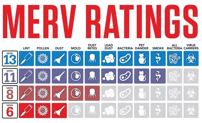 What MERV Rating Can My Furnace Handle? | Recommended MERV Rating for Furnace Filters What MERV Rating Can My Furnace Handle? | Recommended MERV Rating for Furnace Filters