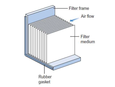 Designing of Aseptic Area and Laminar Flow Equipment : Pharmaguideline