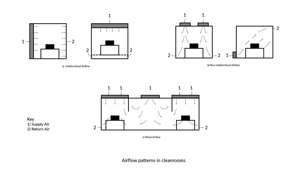 What is the recommended airflow rate for