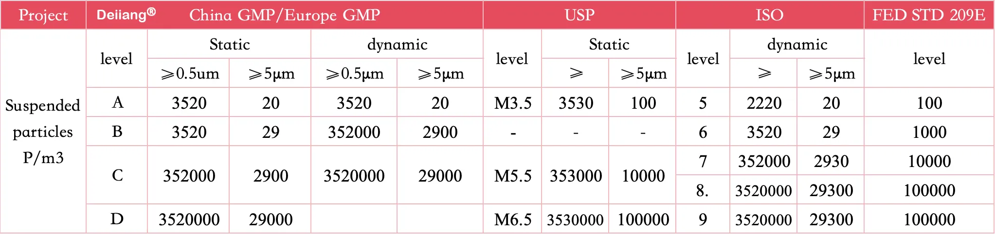 Differences in GMP cleanliness and microorganisms among countries Differences in GMP cleanliness and microorganisms among countries
