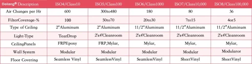 classifications of clean areas in modular clean rooms classifications of clean areas in modular clean rooms