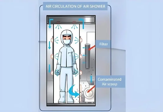 How to use an air shower How to use an air shower