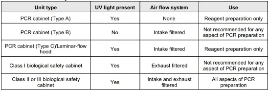 What is the difference between biosafety