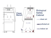 943fe8c9695532d9b041af9b7c6ce892_Clean-Bench-VS-Biological-Safety-Cabinet.jpg 943fe8c9695532d9b041af9b7c6ce892_Clean-Bench-VS-Biological-Safety-Cabinet.jpg