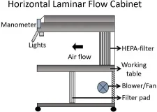 c1cecba90522fdd6347af9bbbbb2c924_horizontal-laminar-flow-cabinet.jpg