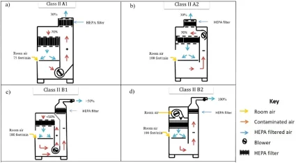 34efc50d127131304f5e743736c9a9db_Comparison-of-class-II-Biological-Safety-Cabinets-BSCs-A-schematic-representation-of.png