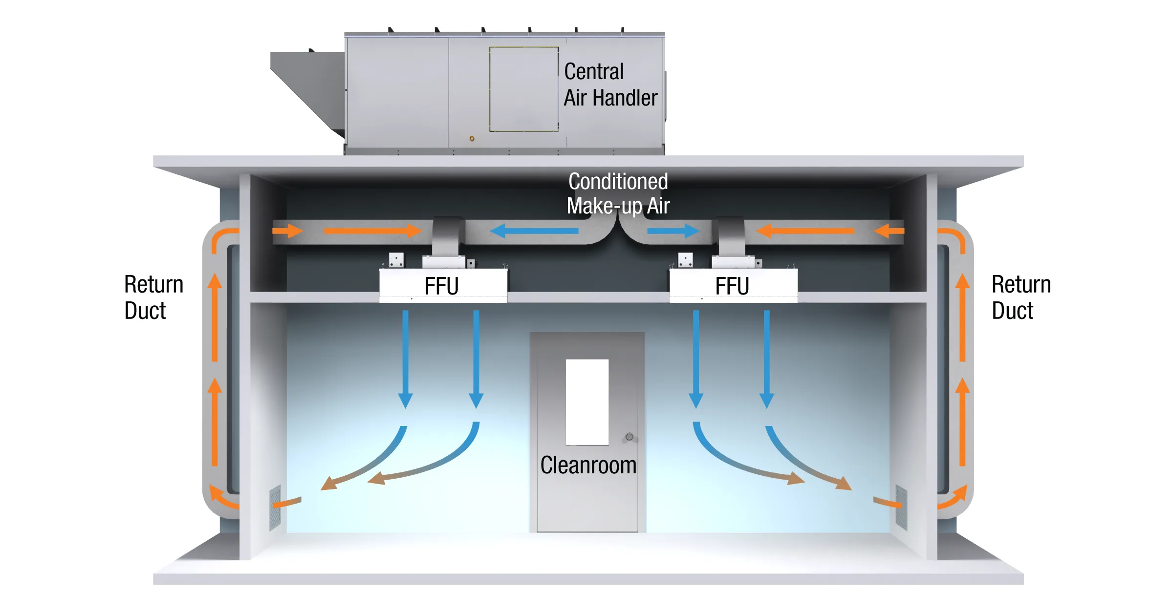 What is a Fan Filter Unit (FFU)? 