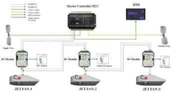 Smart PLC and HMI Based Control and Monitoring for Automatic Car Park  Verification Control System