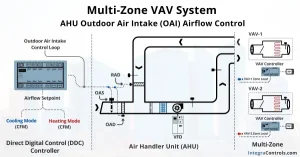 What is a Multi-Zone Variable Air Volume (VAV) System?