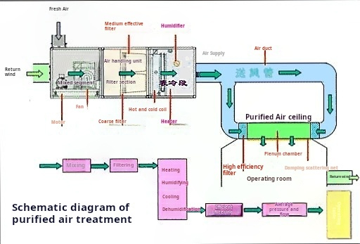 cleanroom AHU system,Ventilation Ductwork: Ensuring Efficient Airflow