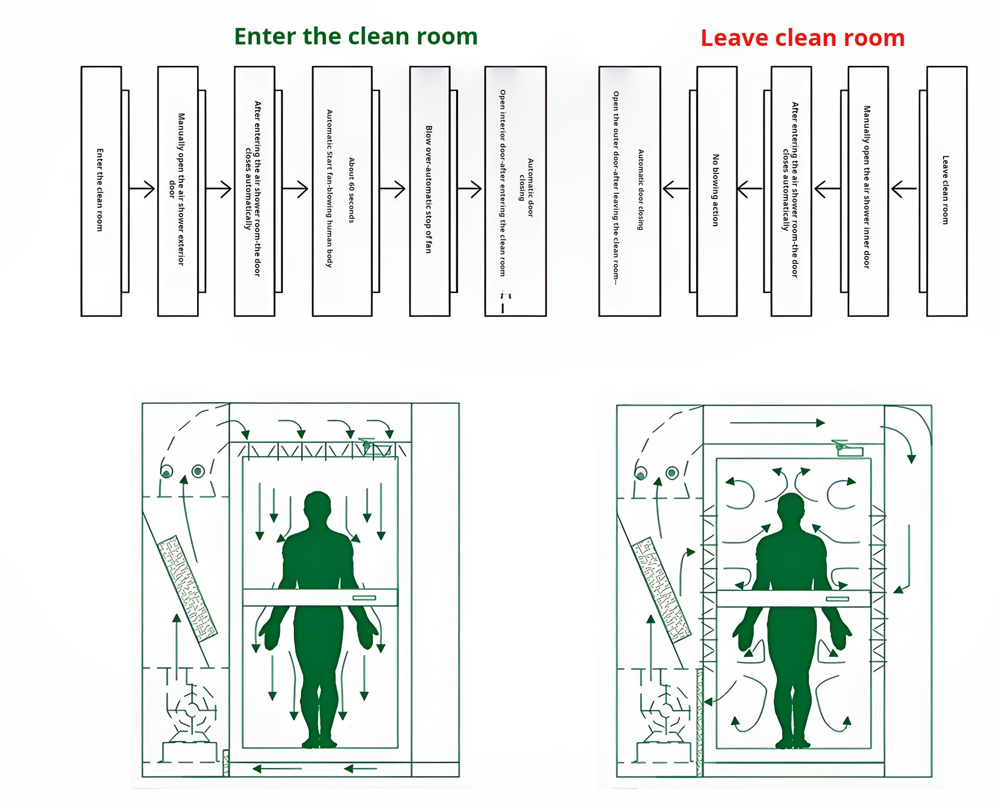 Air Shower Working Principle Diagram