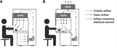 Differences Between Clean Benches and Biosafety Cabinets Differences Between Clean Benches and Biosafety Cabinets
