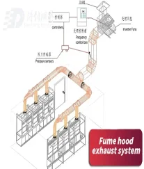 Standard fume hood working principle Standard fume hood working principle