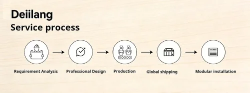 Deiiang Service process Deiiang Service process