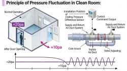 Principle of Pressure Fluctuation in Clean Room