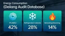 Energy Consumption (Deiiang Audit Database)